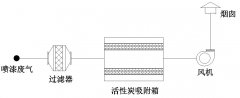 活性炭吸附装置