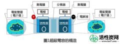 【韩研】什么是超級电容活性炭?