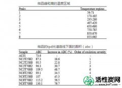 【韩研】通过硝酸研究活性炭特性的变化