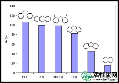 活性炭吸附效果参数