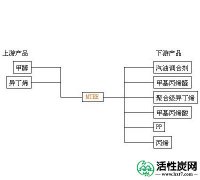 【韩研】用活性炭去除MTBE