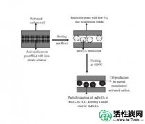 【韩研】活性炭的铁含量对催化的影响