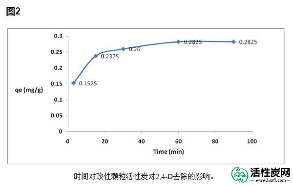 活性炭对2,4-二氯苯乙酸去除的影响
