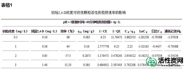 活性炭吸附影响表