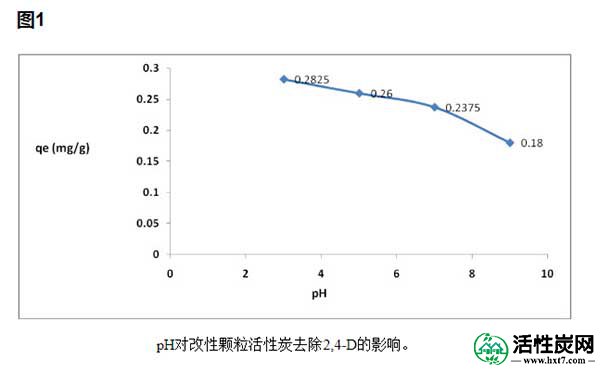 活性炭2,4-二氯苯乙酸的吸附速率