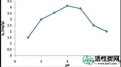 溶液pH对活性炭对铈吸附的影响