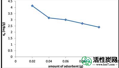 吸附剂用量对活性炭吸附铈影响
