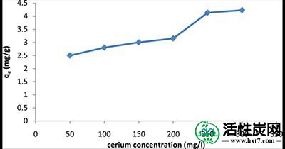 铈离子初始浓度对活性炭吸附铈的影响