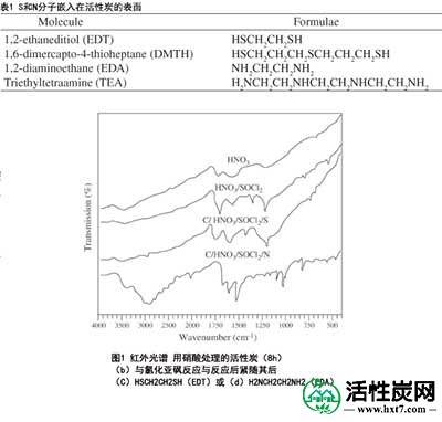 活性炭的官能团定制