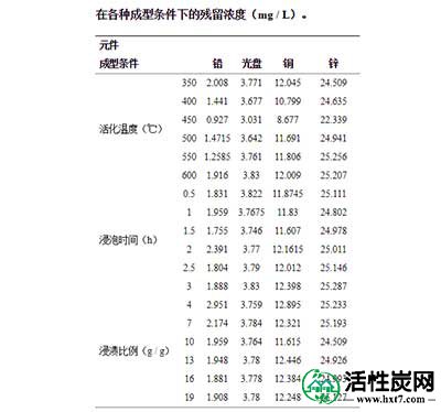 活性炭去除飞灰中的重金属