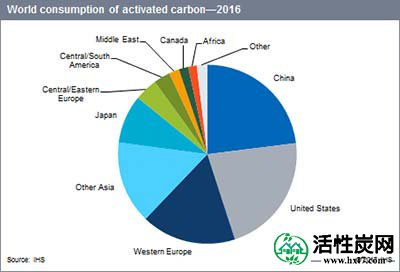 活性炭的世界消费水平分析