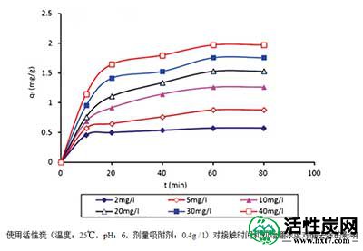 活性炭去除硼的能力