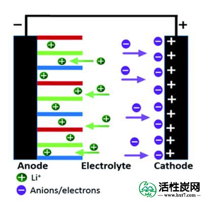 活性炭在超级电容器