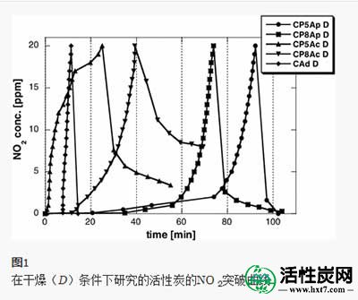 活性炭去除二氧化氮