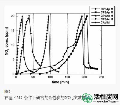 活性炭吸附二氧化氮