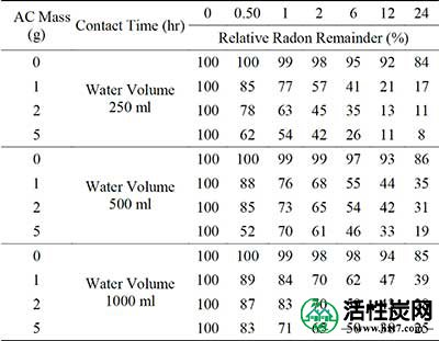 活性炭吸附法处理含氡水