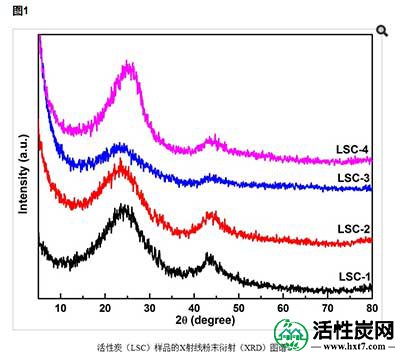 活性炭的电化学性能