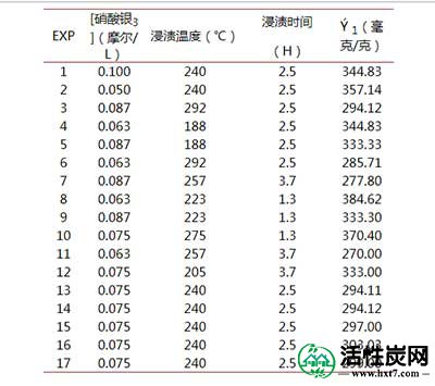 活性炭掺银指数表