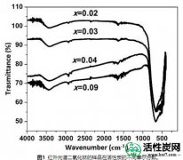 【韩研】活性炭掺杂二氧化钛的介电研究