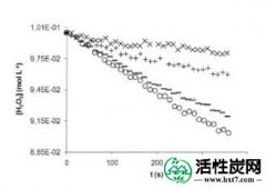 【韩研】活性炭催化分解过氧化氢