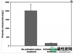 【韩研】活性炭处理如何影响乙醇生产