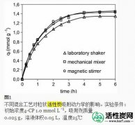 【韩研】搅拌技术对活性炭吸附的影响