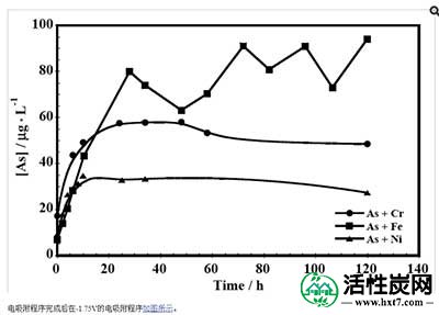 活性炭在重金属中的电吸附数据