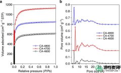【韩研】富氧活性炭的储氢能力