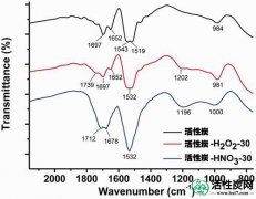 【韩研】活性炭改性后吸附铜离子