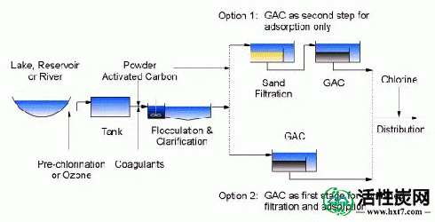 Granular Activated Carbon in Potable Water Production