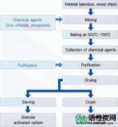 【百科】活性炭简介之激活反应