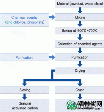 Chemical activation