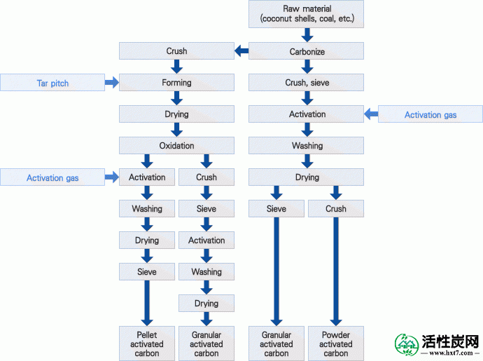 Gas activation