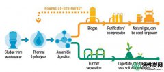 【技术】污泥能源技术如何提高水的恢复能力并削减城市的排放量