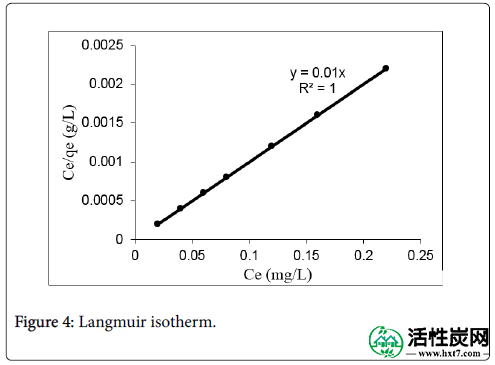 现代的化学应用，朗缪尔等温线