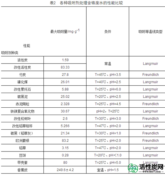 含铬污<a href='http://www.hxt7.com/zhuangxiuzhishi/shuichuli/2018/1205/3468' target='_blank'><u>水处理</u></a>中<a href='http://www.hxt7.com' target='_blank'><u>椰壳<a href='http://www.hxt7.com' target='_blank'><u>活性炭</u></a></u></a>可谓“王者”