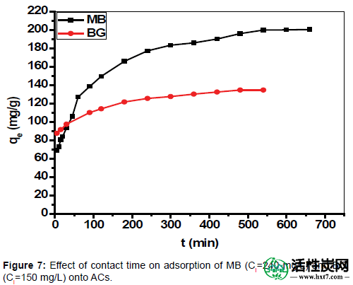 色谱分离的技术接触的时吸附-MB