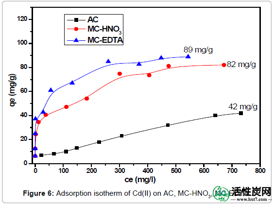 分析-生物分析的技术 - 吸附等温线-EDTA