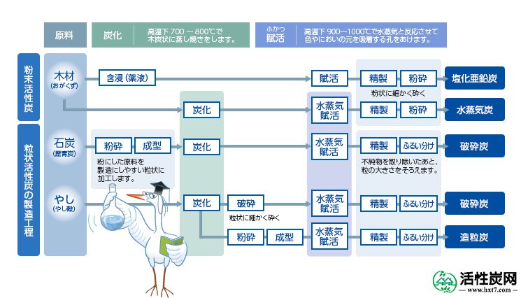 活性炭的生产过程