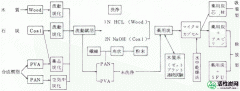 【方法】TN 42各种材料的高级活性炭的生产方法及其应用