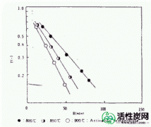 【技术】由聚丙烯腈制成的活性炭