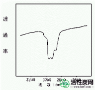 【研究】用于从甲醇获得低级烯烃等的催化剂