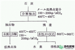 【研究】提取渣在煤液化过程中的应用