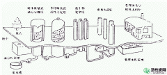 【研究】寒冷地区工厂废水深度处理（流程）