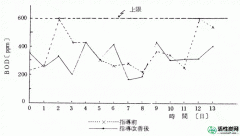 【研究】水产养殖加工废水水质分析