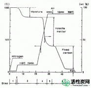 【技术】煤的快速工业分析（热平衡法）