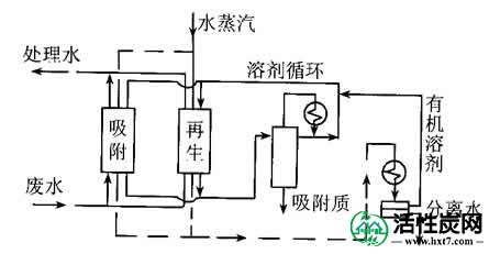 活性炭有机溶剂再生工艺流程