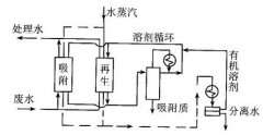 【活性炭】-再生的要领有机溶剂再生