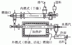 活性炭加热再生装置-回转式