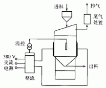 【图】活性炭放电高温加热再生法简介